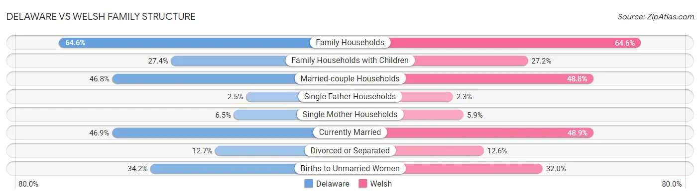 Delaware vs Welsh Family Structure
