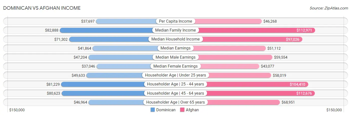 Dominican vs Afghan Income
