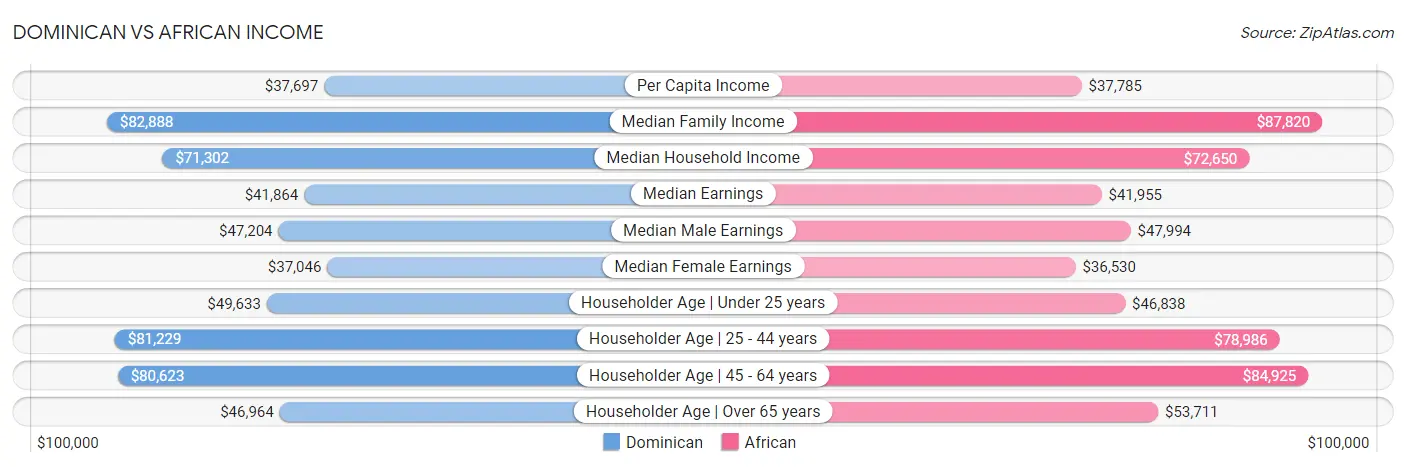 Dominican vs African Income
