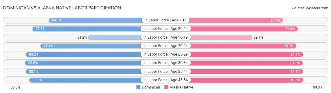 Dominican vs Alaska Native Labor Participation