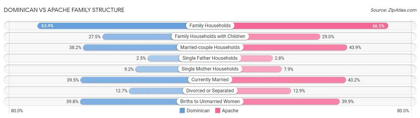 Dominican vs Apache Family Structure
