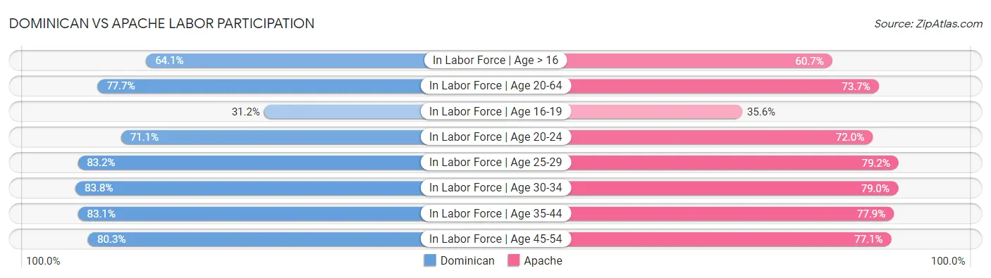 Dominican vs Apache Labor Participation