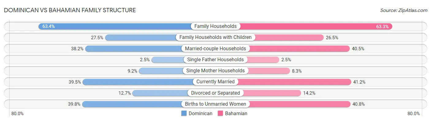 Dominican vs Bahamian Family Structure