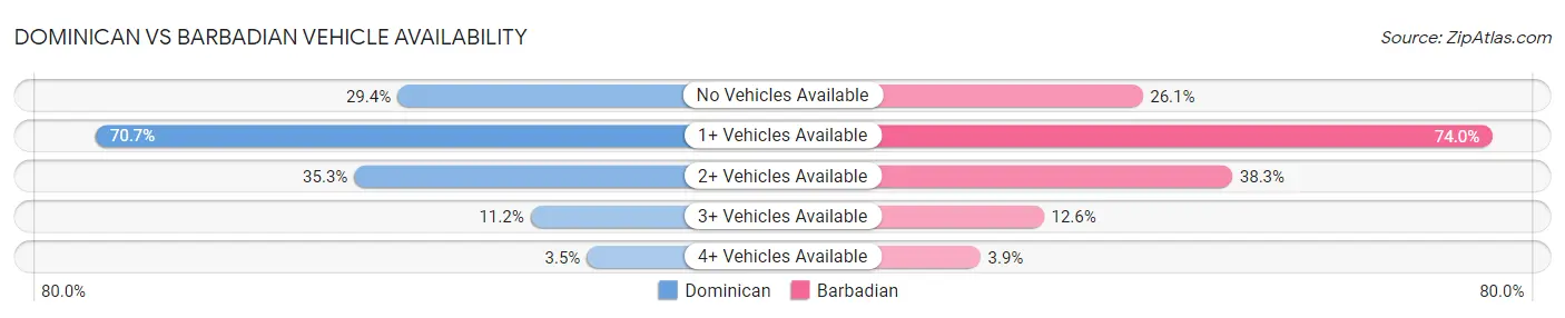 Dominican vs Barbadian Vehicle Availability