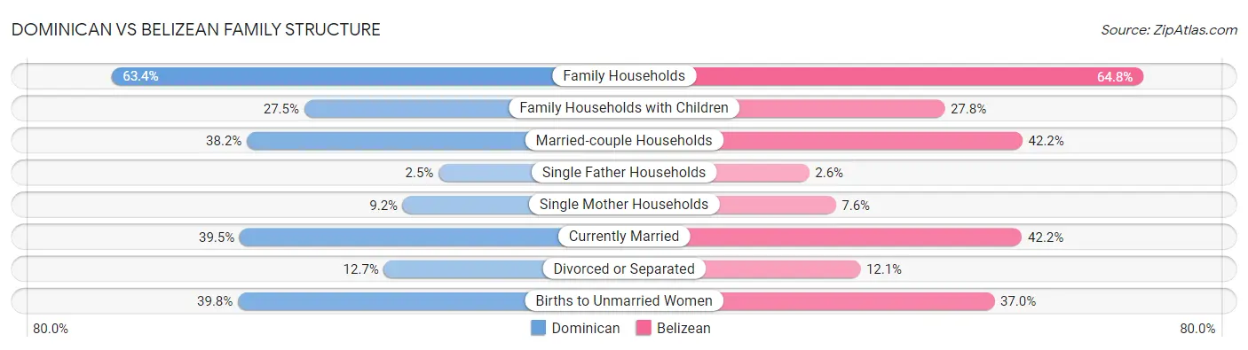 Dominican vs Belizean Family Structure