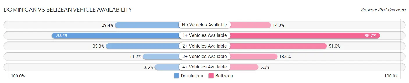Dominican vs Belizean Vehicle Availability