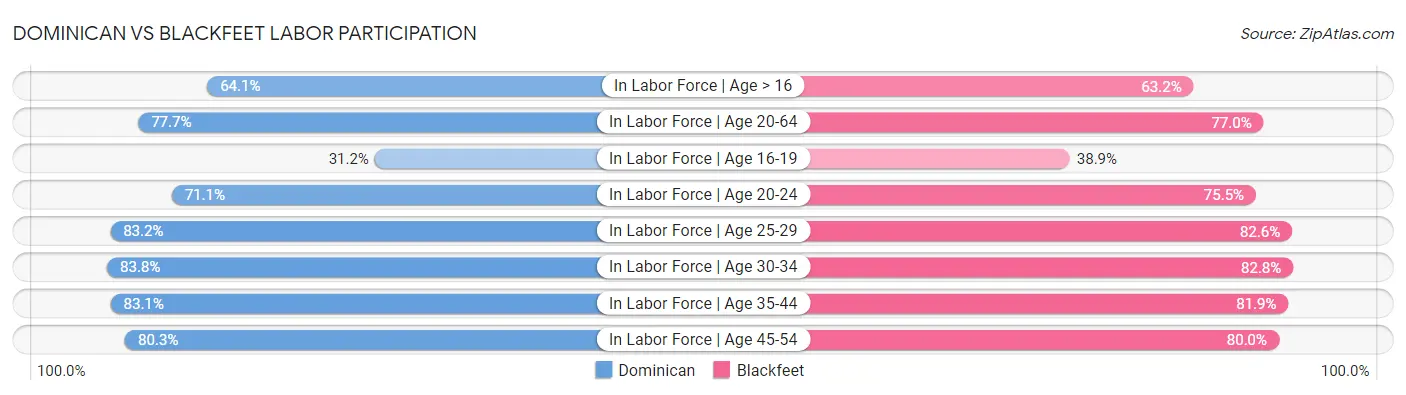 Dominican vs Blackfeet Labor Participation