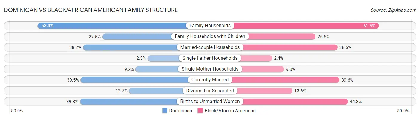 Dominican vs Black/African American Family Structure