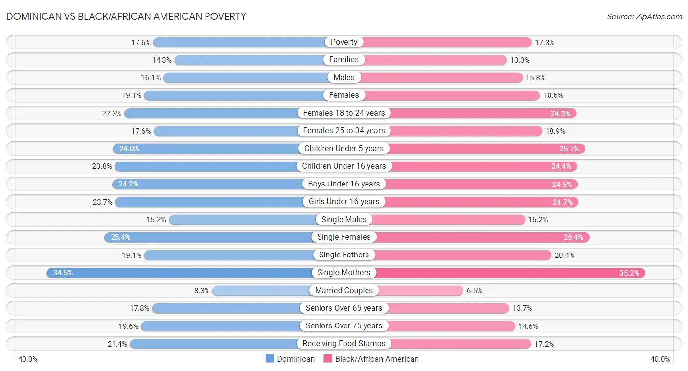 Dominican vs Black/African American Poverty