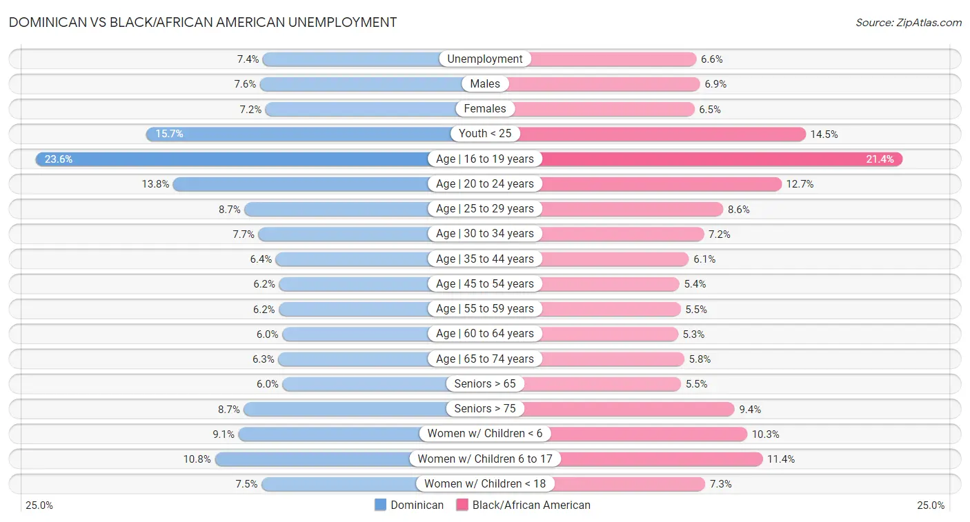 Dominican vs Black/African American Unemployment