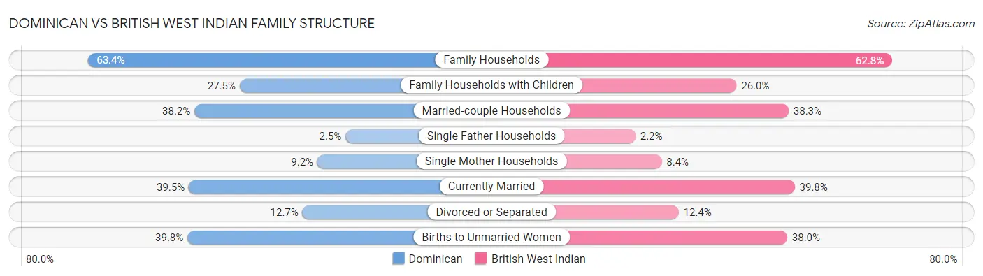 Dominican vs British West Indian Family Structure
