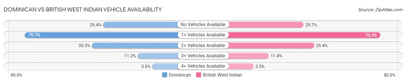Dominican vs British West Indian Vehicle Availability
