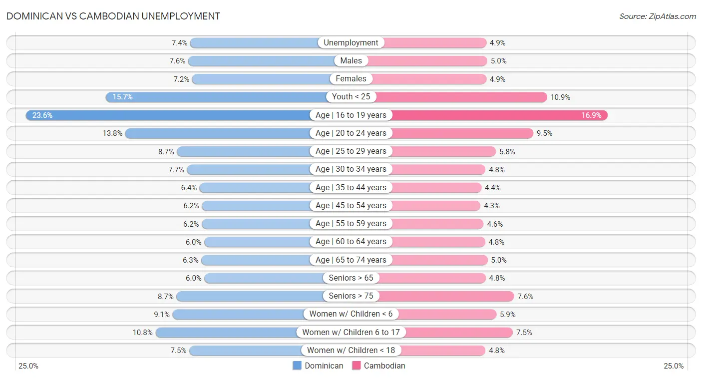 Dominican vs Cambodian Unemployment