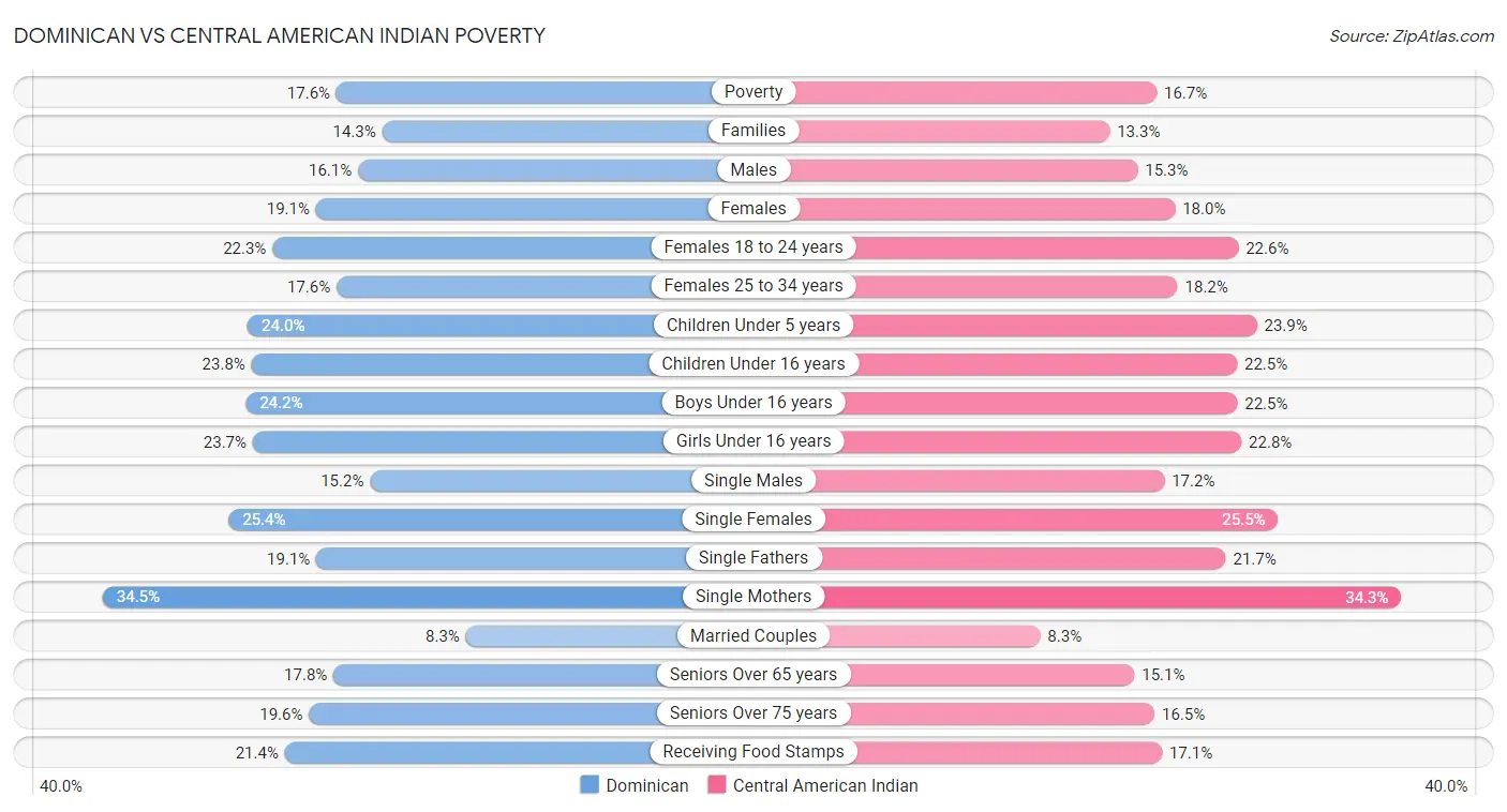 Dominican vs Central American Indian Poverty