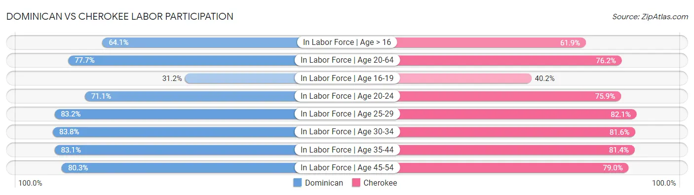 Dominican vs Cherokee Labor Participation