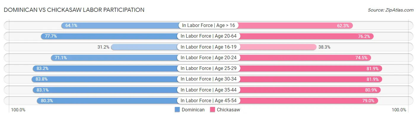 Dominican vs Chickasaw Labor Participation