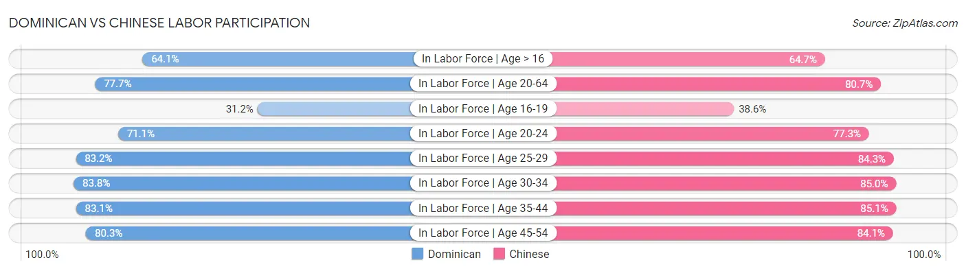 Dominican vs Chinese Labor Participation