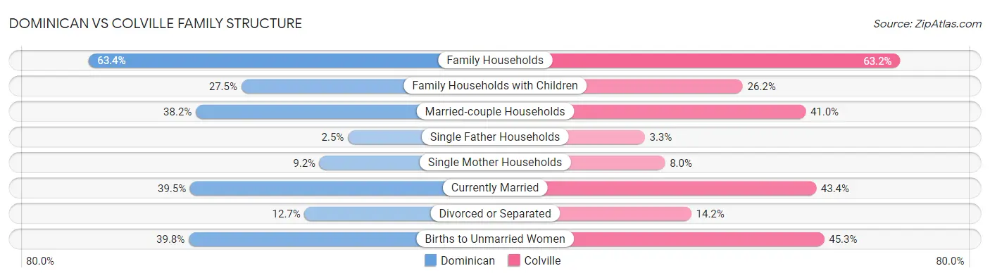 Dominican vs Colville Family Structure