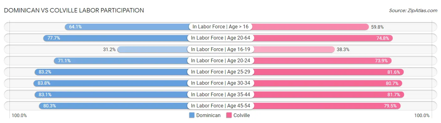 Dominican vs Colville Labor Participation