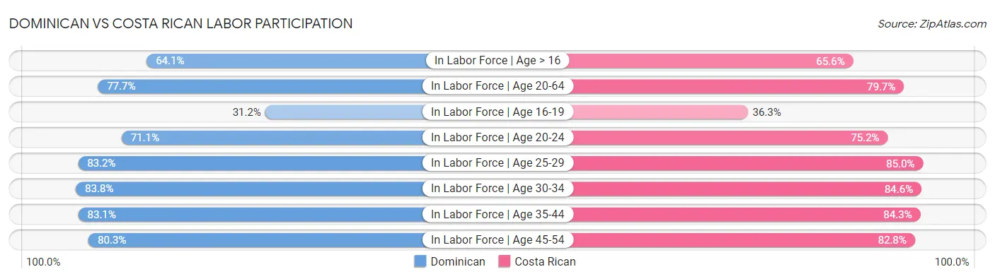 Dominican vs Costa Rican Labor Participation