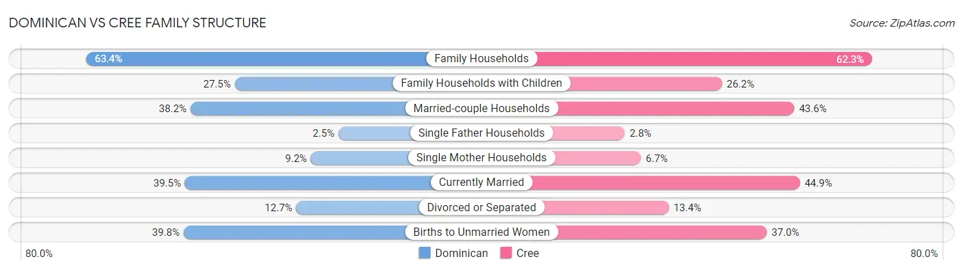 Dominican vs Cree Family Structure