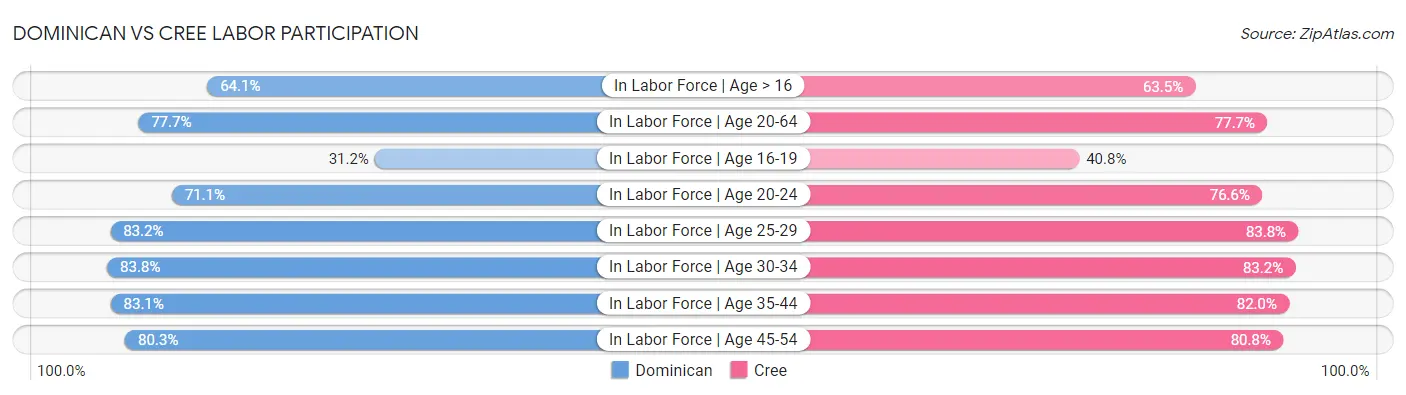 Dominican vs Cree Labor Participation