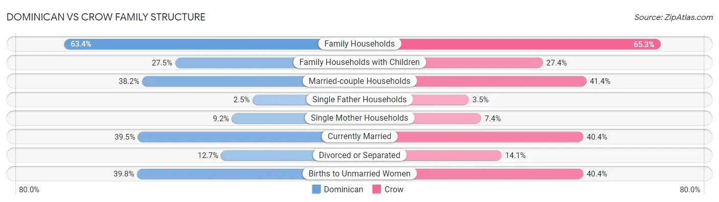 Dominican vs Crow Family Structure