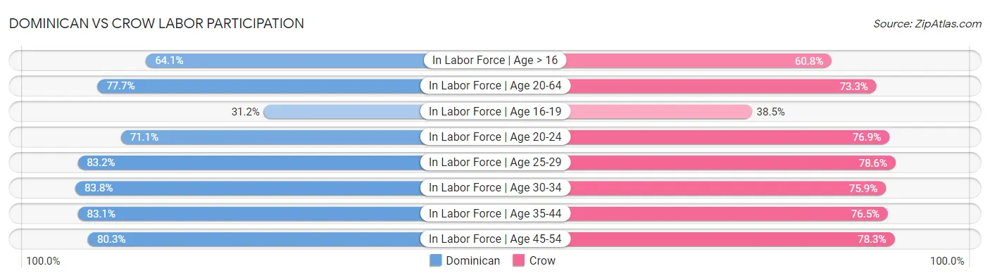 Dominican vs Crow Labor Participation