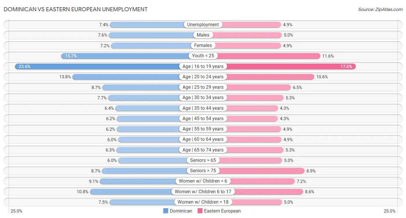 Dominican vs Eastern European Unemployment