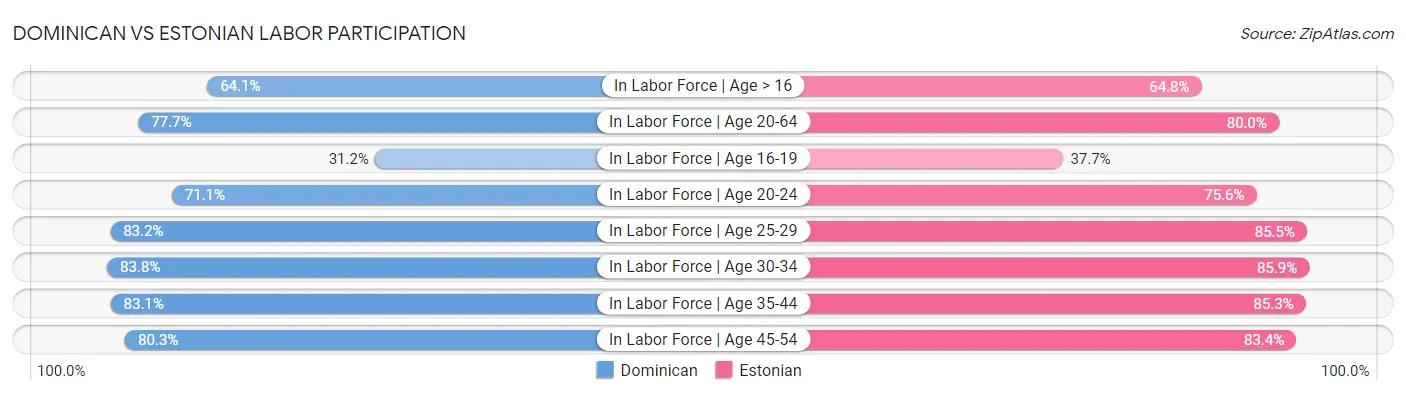 Dominican vs Estonian Labor Participation
