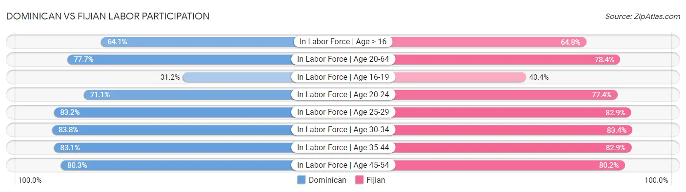 Dominican vs Fijian Labor Participation