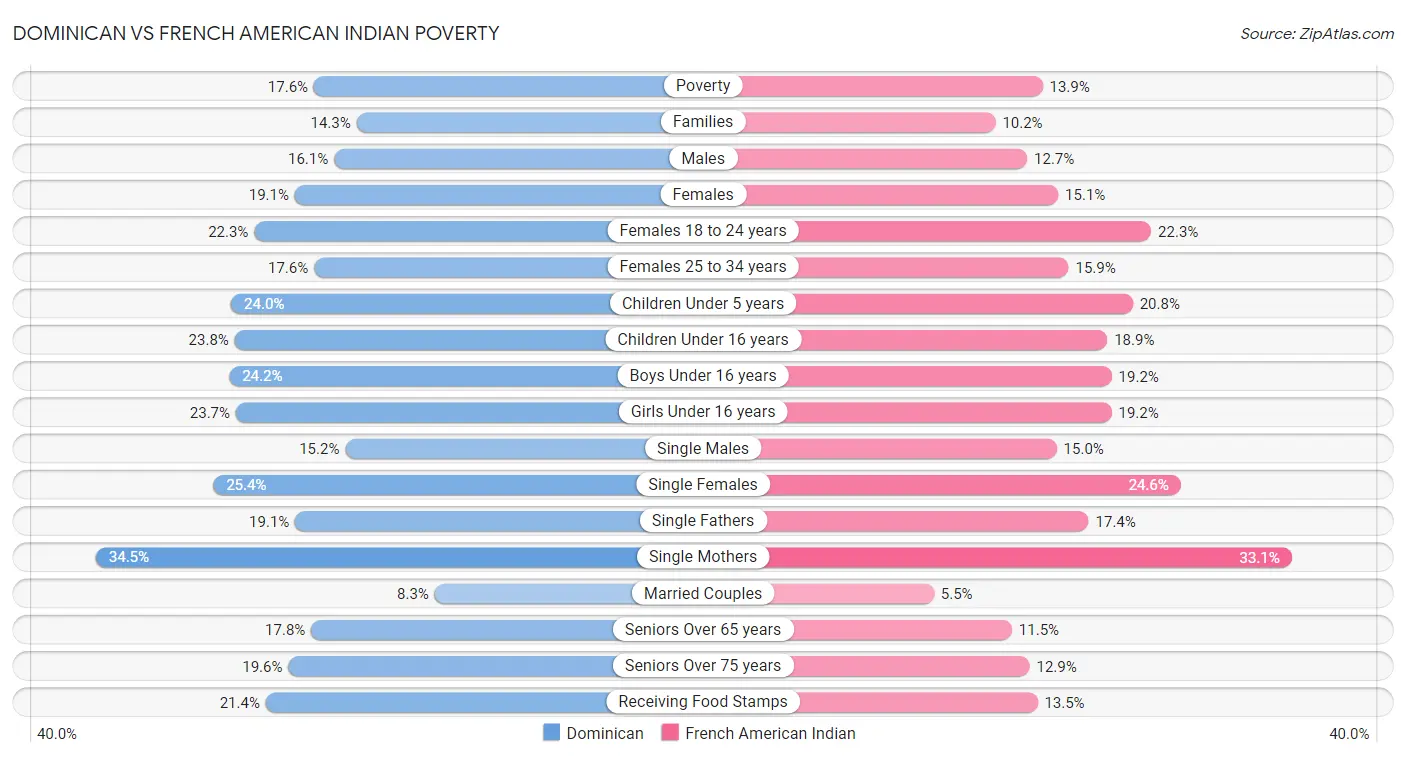 Dominican vs French American Indian Poverty