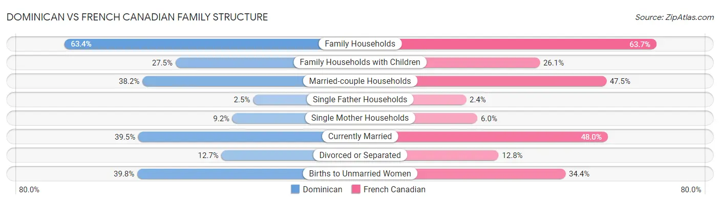 Dominican vs French Canadian Family Structure