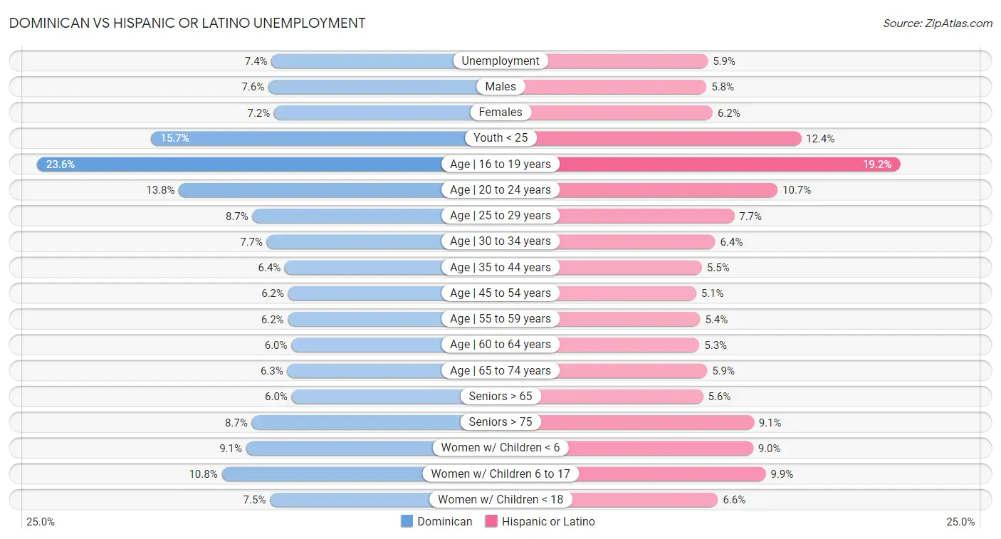 Dominican vs Hispanic or Latino Unemployment