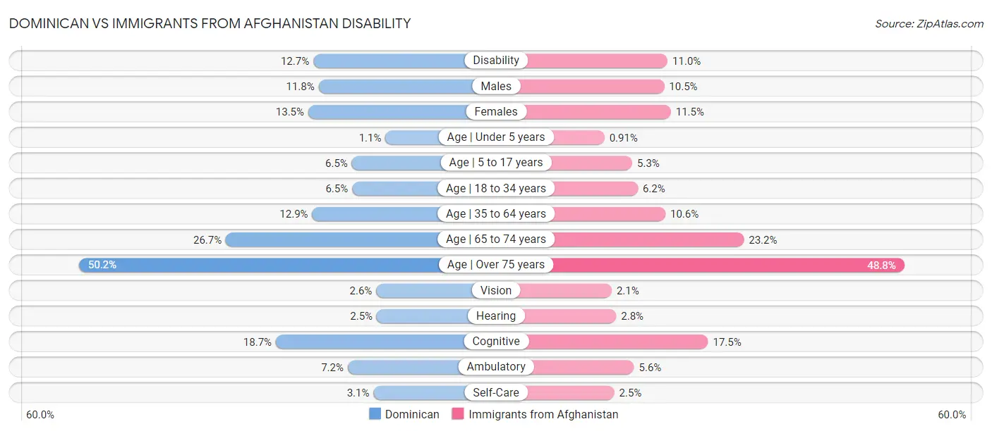 Dominican vs Immigrants from Afghanistan Disability