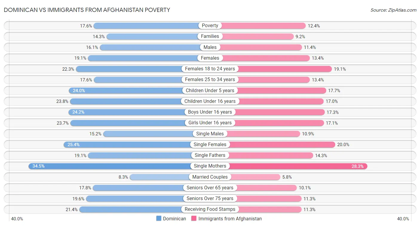 Dominican vs Immigrants from Afghanistan Poverty