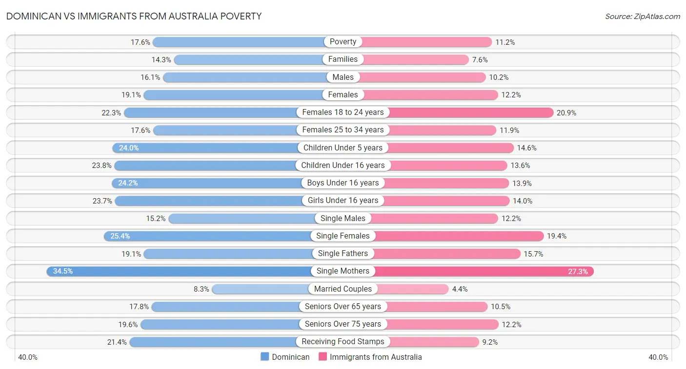 Dominican vs Immigrants from Australia Poverty