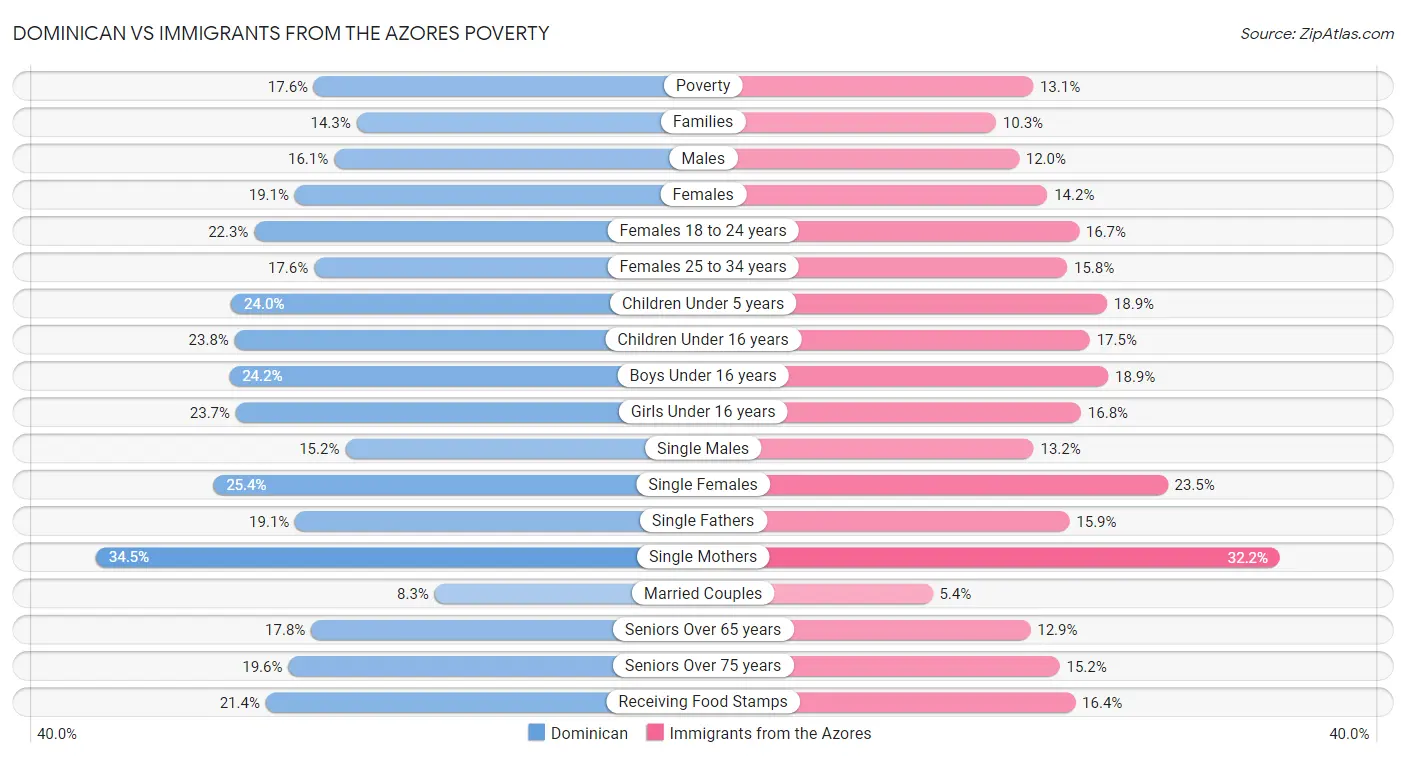 Dominican vs Immigrants from the Azores Poverty