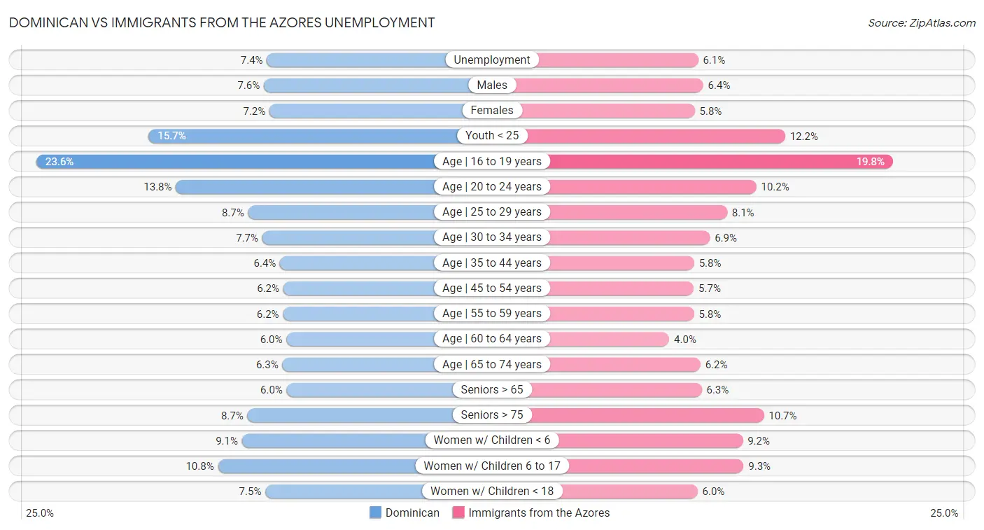 Dominican vs Immigrants from the Azores Unemployment