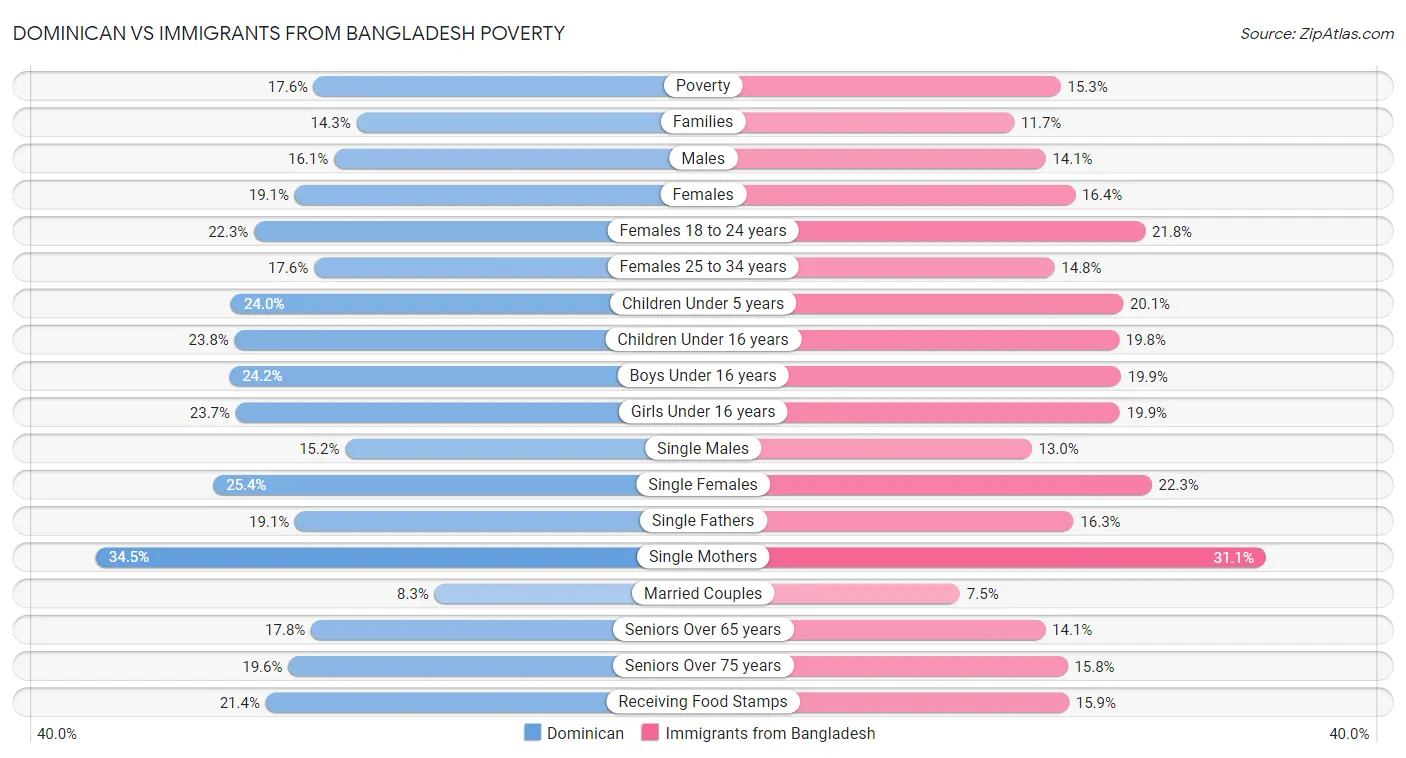Dominican vs Immigrants from Bangladesh Poverty