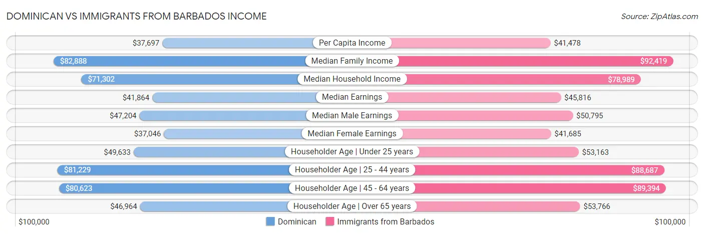 Dominican vs Immigrants from Barbados Income
