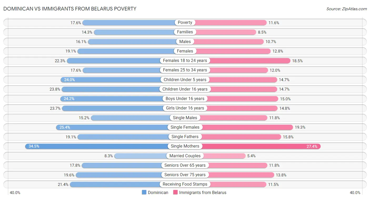 Dominican vs Immigrants from Belarus Poverty
