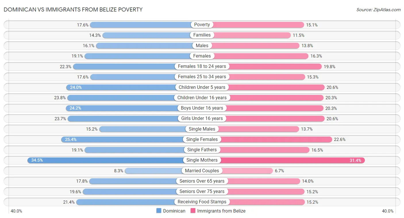 Dominican vs Immigrants from Belize Poverty