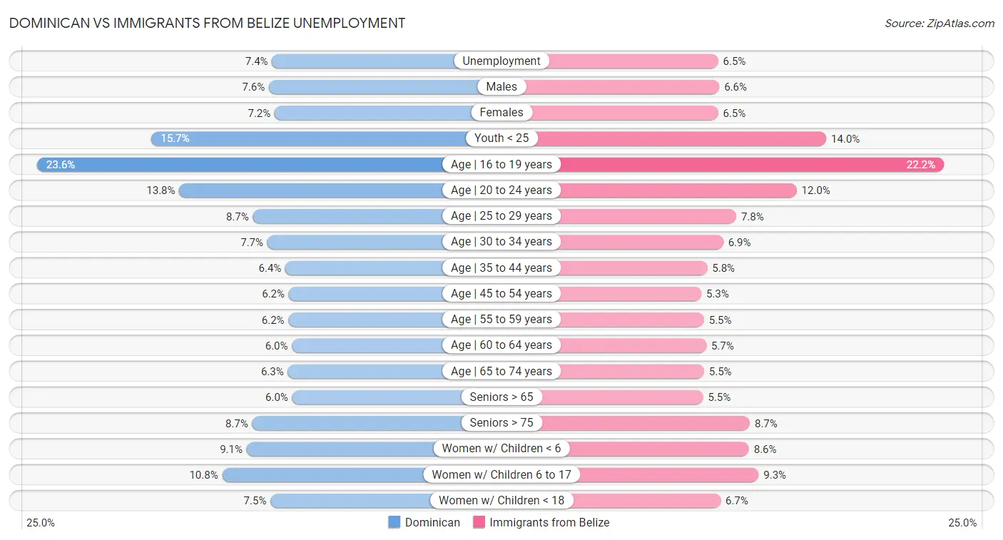 Dominican vs Immigrants from Belize Unemployment