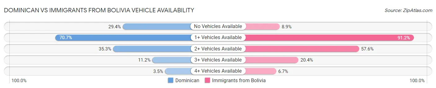 Dominican vs Immigrants from Bolivia Vehicle Availability