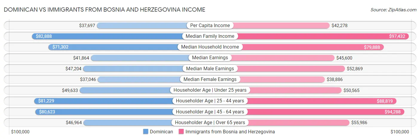 Dominican vs Immigrants from Bosnia and Herzegovina Income