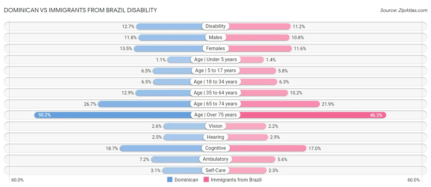 Dominican vs Immigrants from Brazil Disability