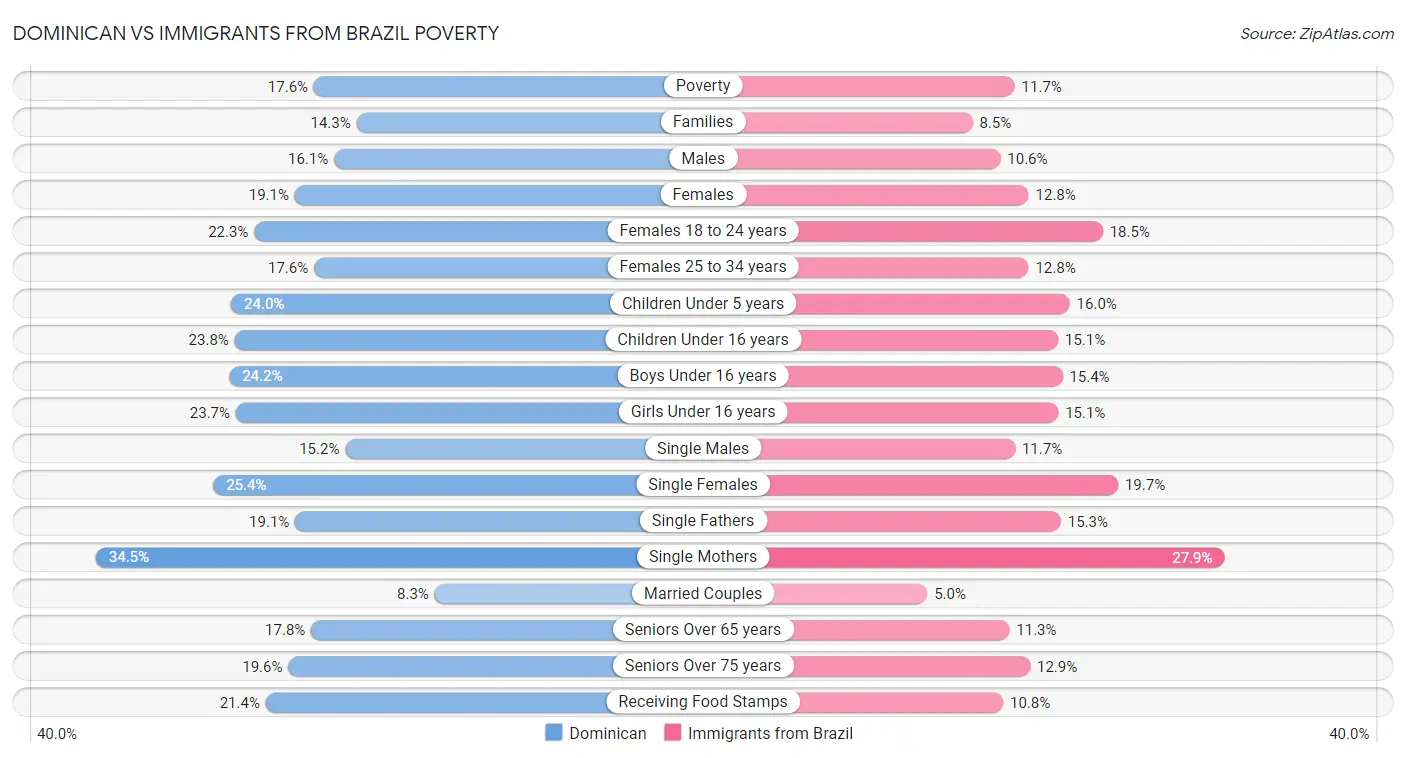 Dominican vs Immigrants from Brazil Poverty