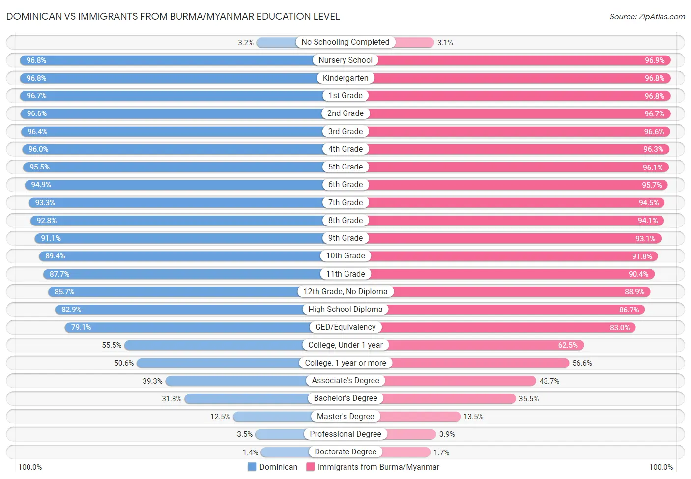 Dominican vs Immigrants from Burma/Myanmar Education Level
