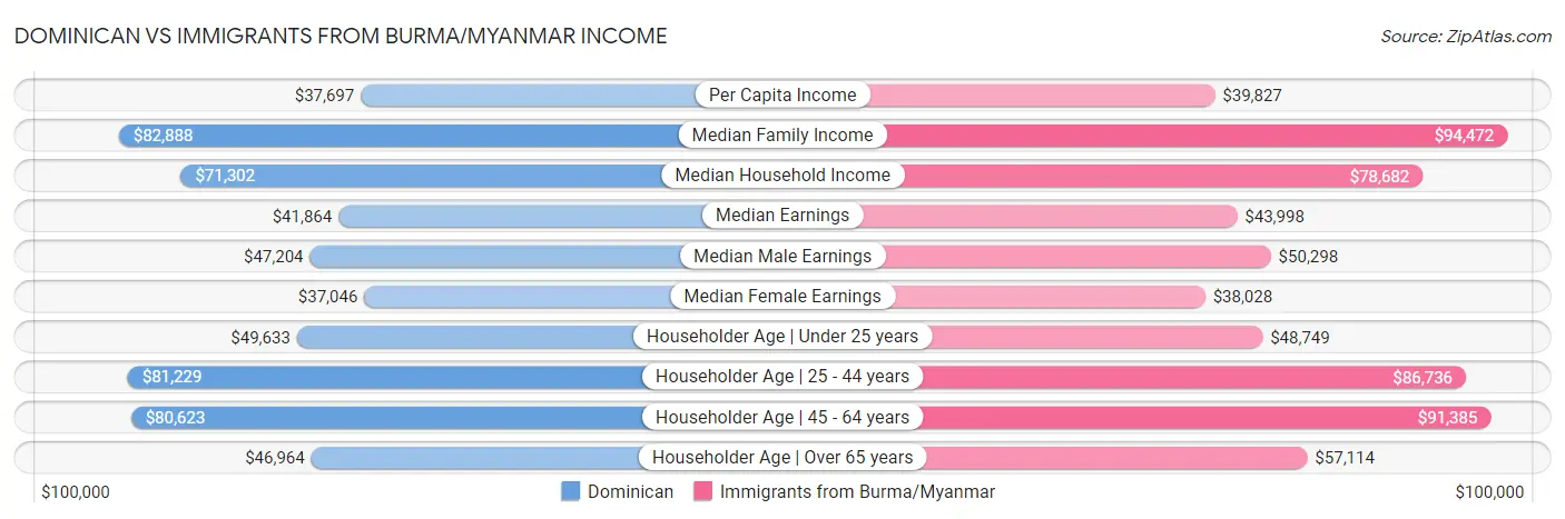 Dominican vs Immigrants from Burma/Myanmar Income